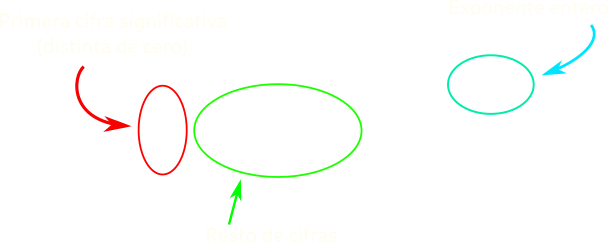 Notación científica